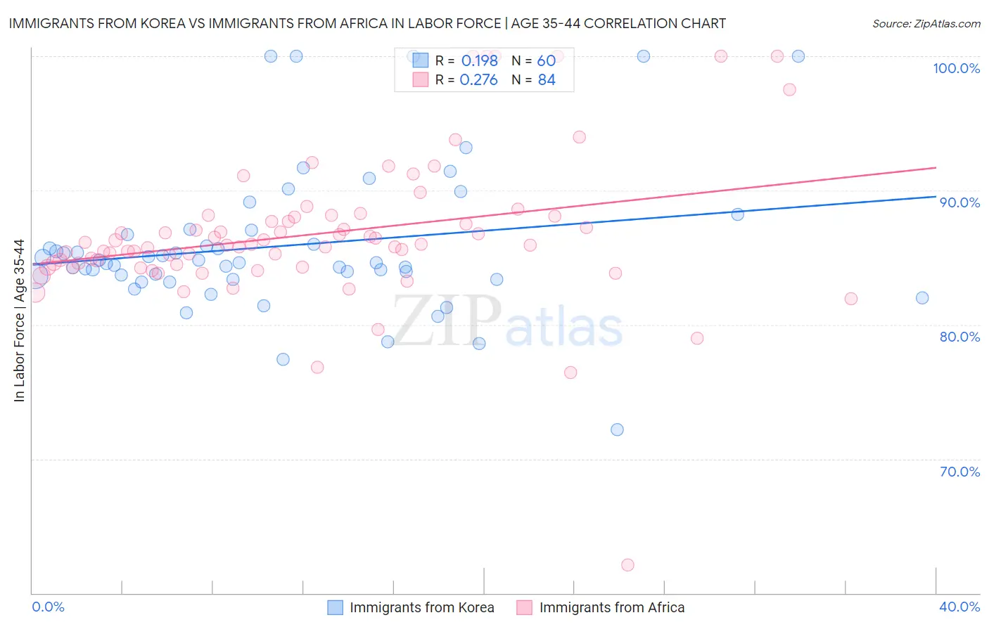 Immigrants from Korea vs Immigrants from Africa In Labor Force | Age 35-44