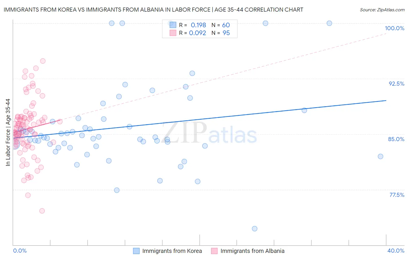 Immigrants from Korea vs Immigrants from Albania In Labor Force | Age 35-44
