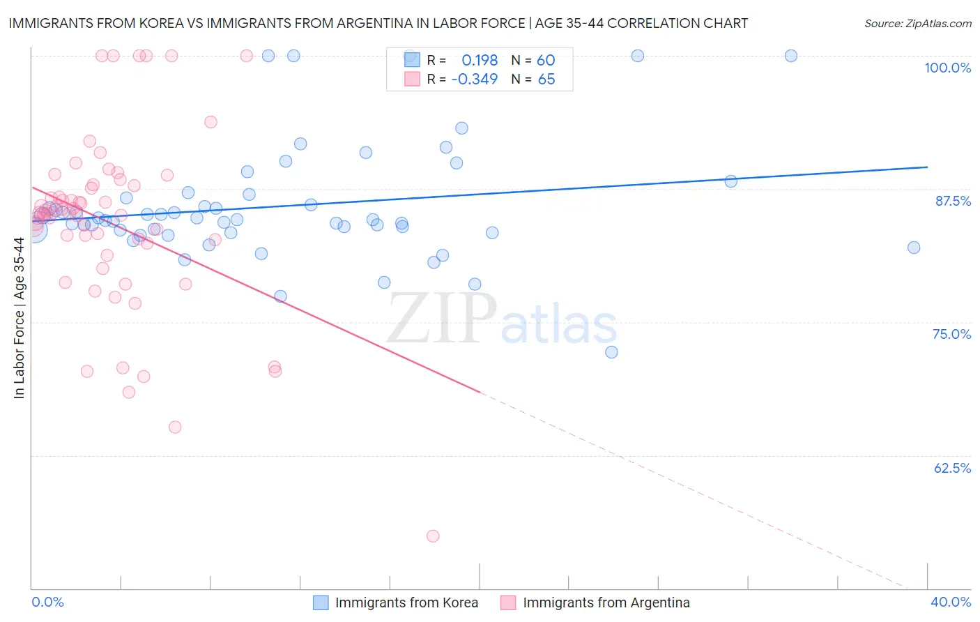 Immigrants from Korea vs Immigrants from Argentina In Labor Force | Age 35-44