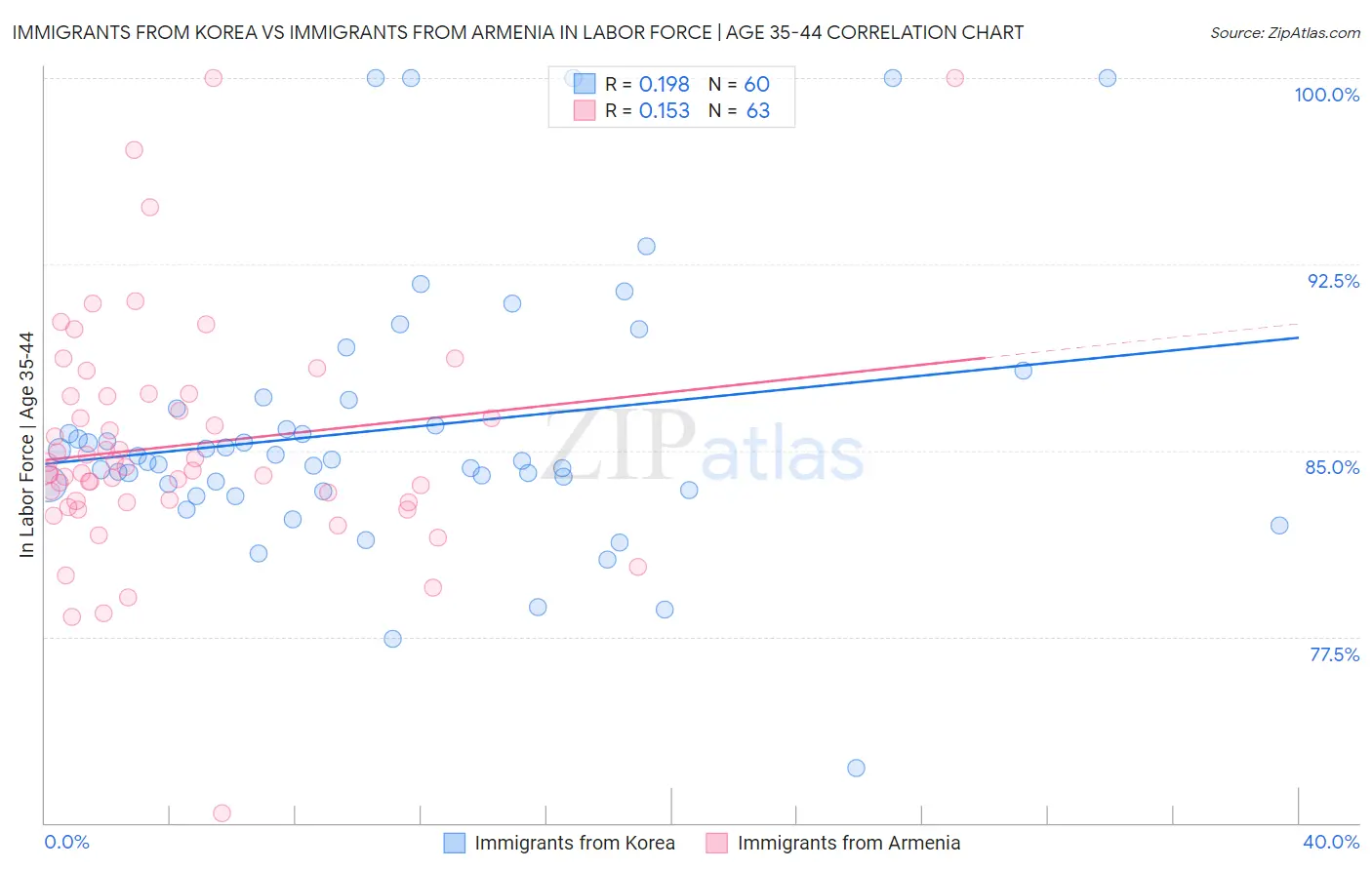 Immigrants from Korea vs Immigrants from Armenia In Labor Force | Age 35-44