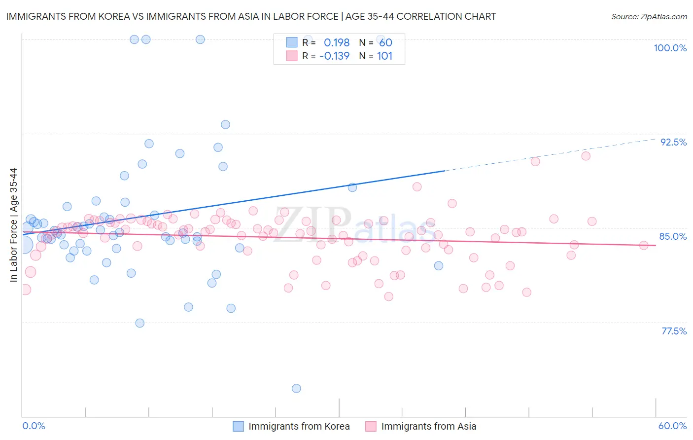 Immigrants from Korea vs Immigrants from Asia In Labor Force | Age 35-44