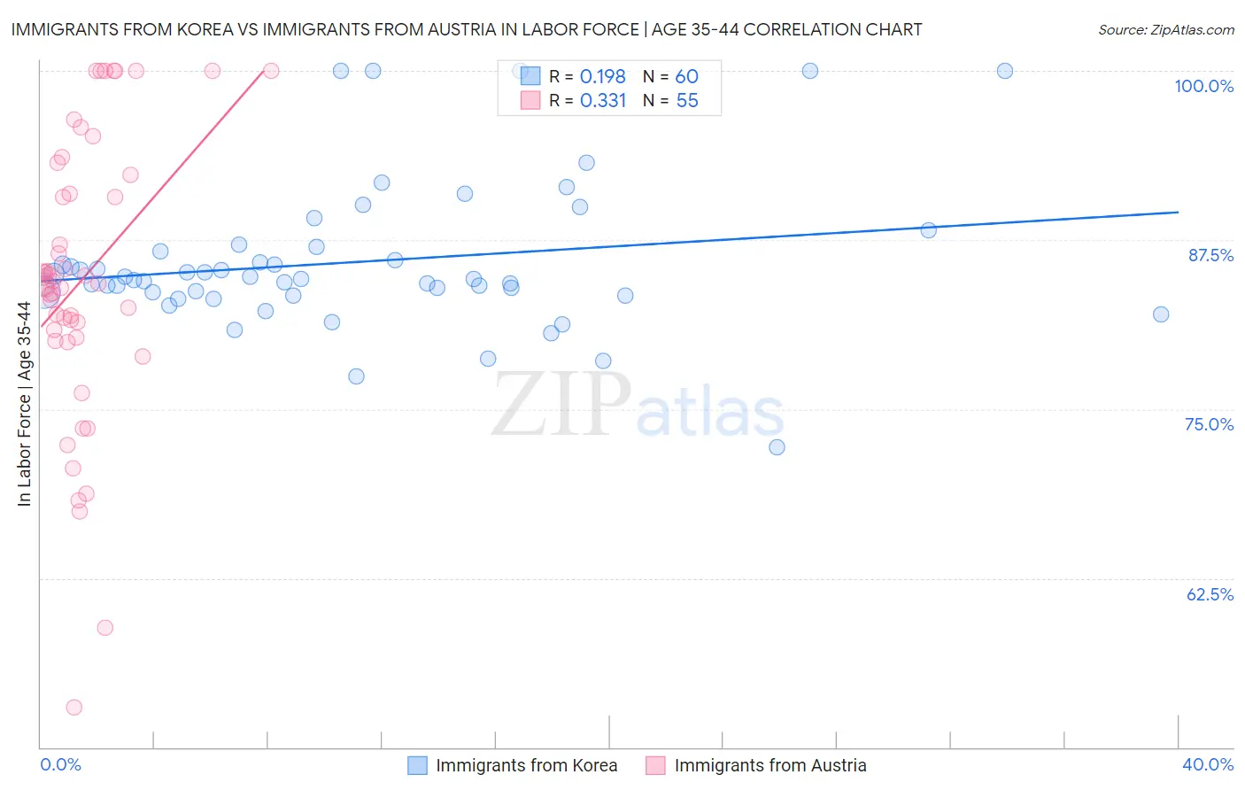 Immigrants from Korea vs Immigrants from Austria In Labor Force | Age 35-44