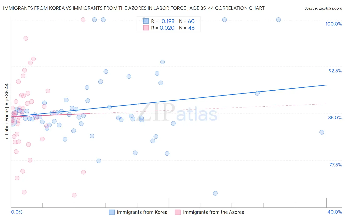 Immigrants from Korea vs Immigrants from the Azores In Labor Force | Age 35-44
