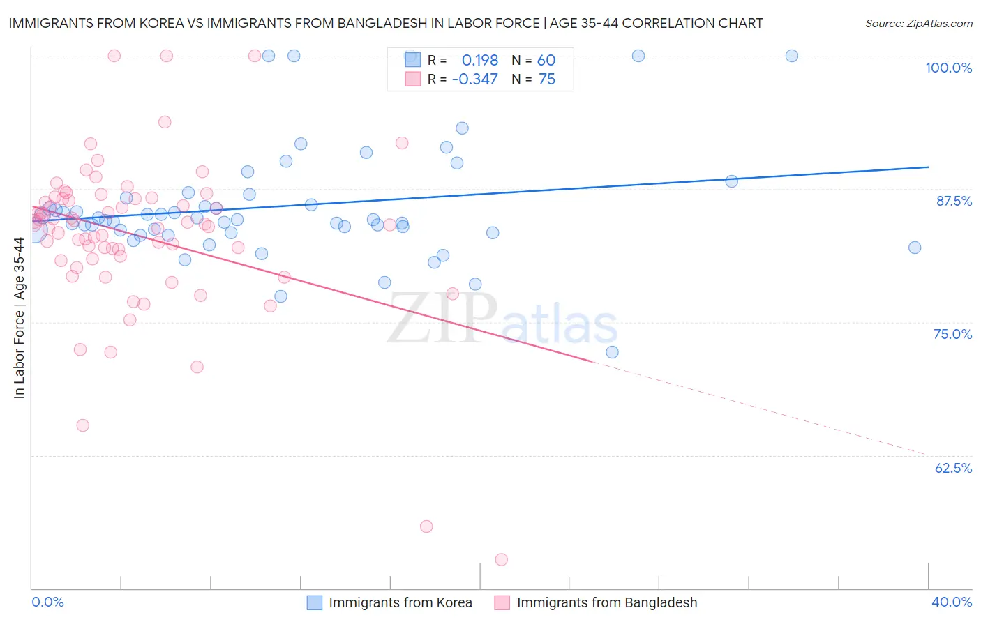 Immigrants from Korea vs Immigrants from Bangladesh In Labor Force | Age 35-44