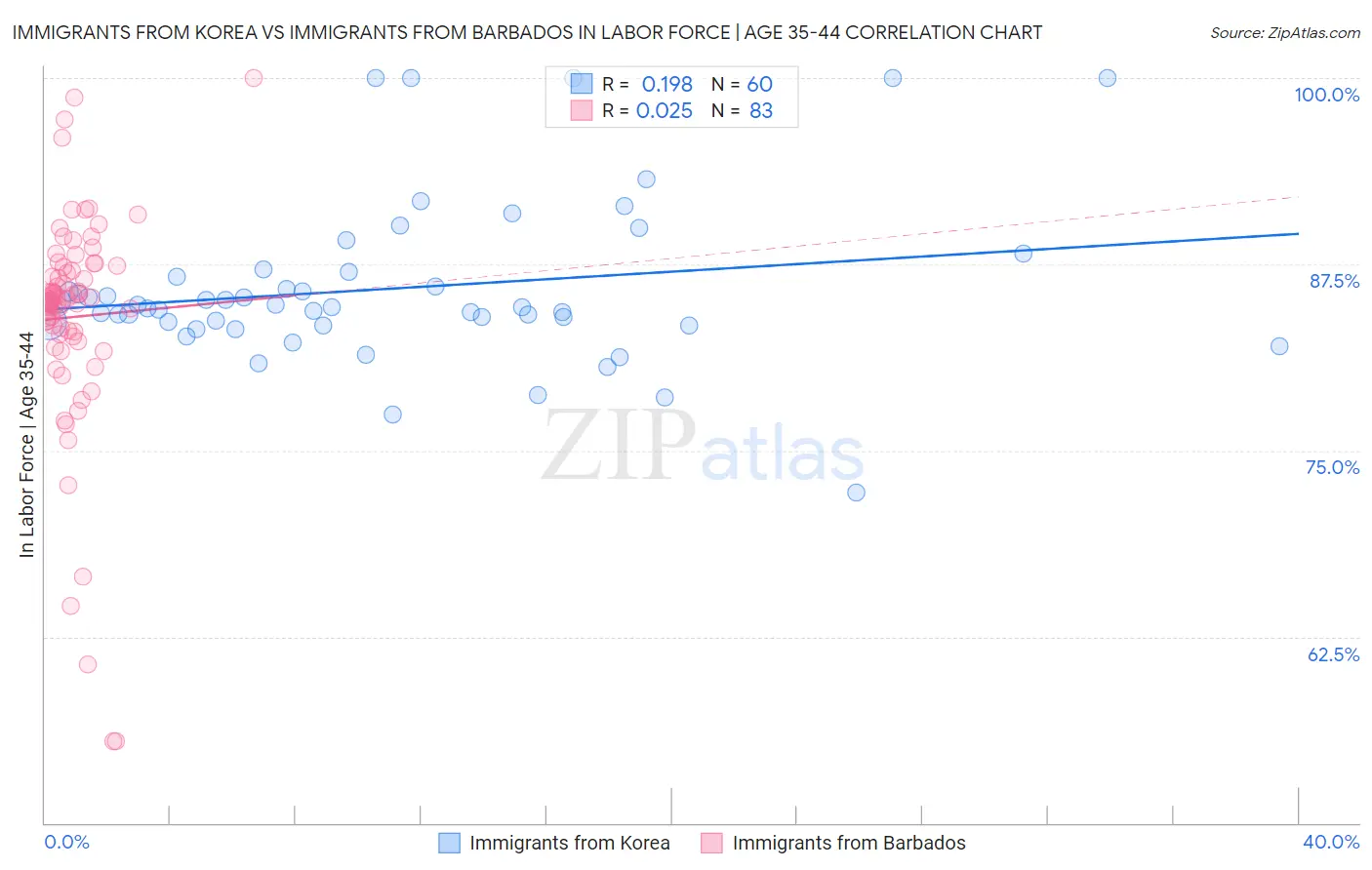 Immigrants from Korea vs Immigrants from Barbados In Labor Force | Age 35-44