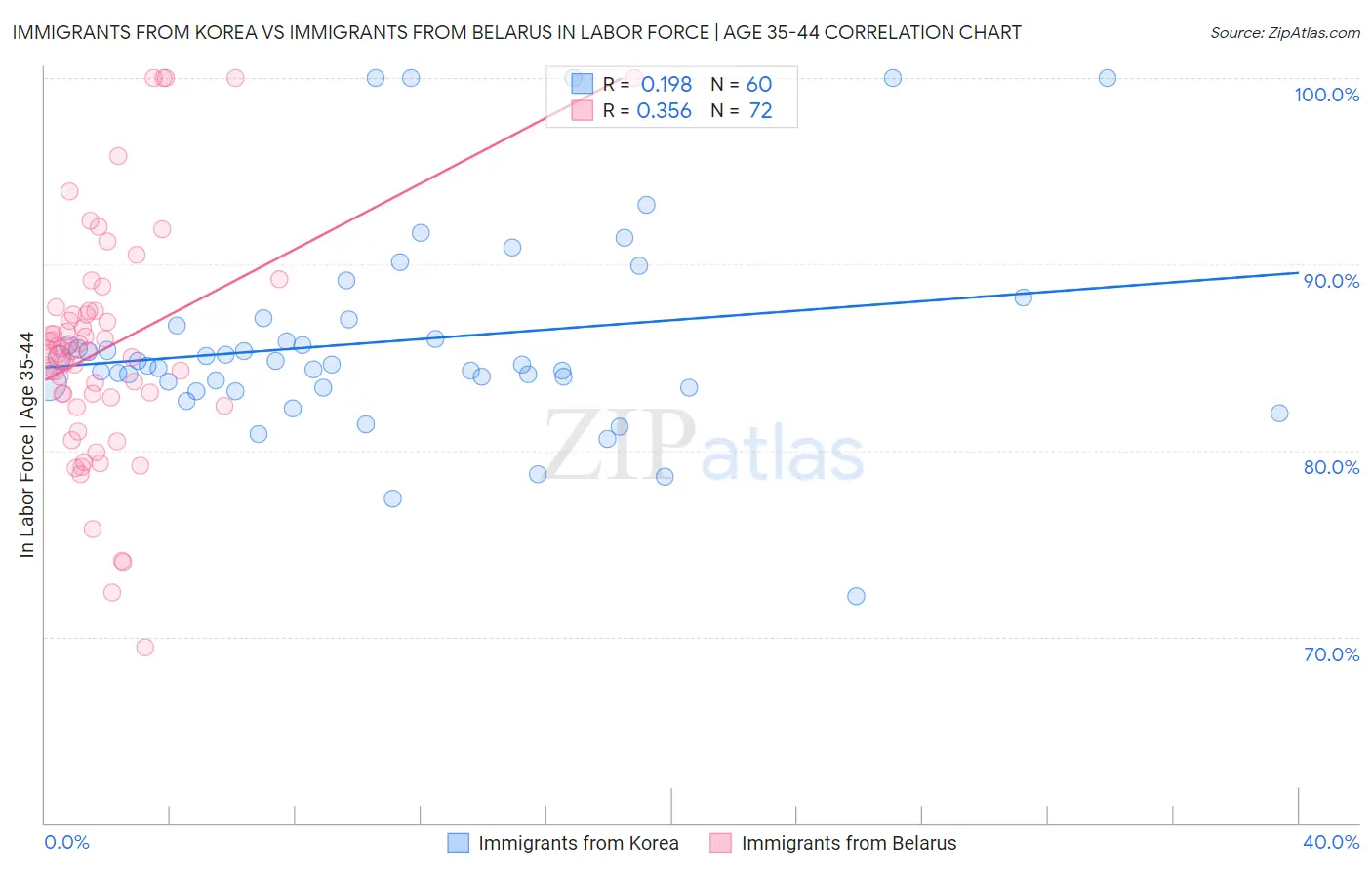 Immigrants from Korea vs Immigrants from Belarus In Labor Force | Age 35-44