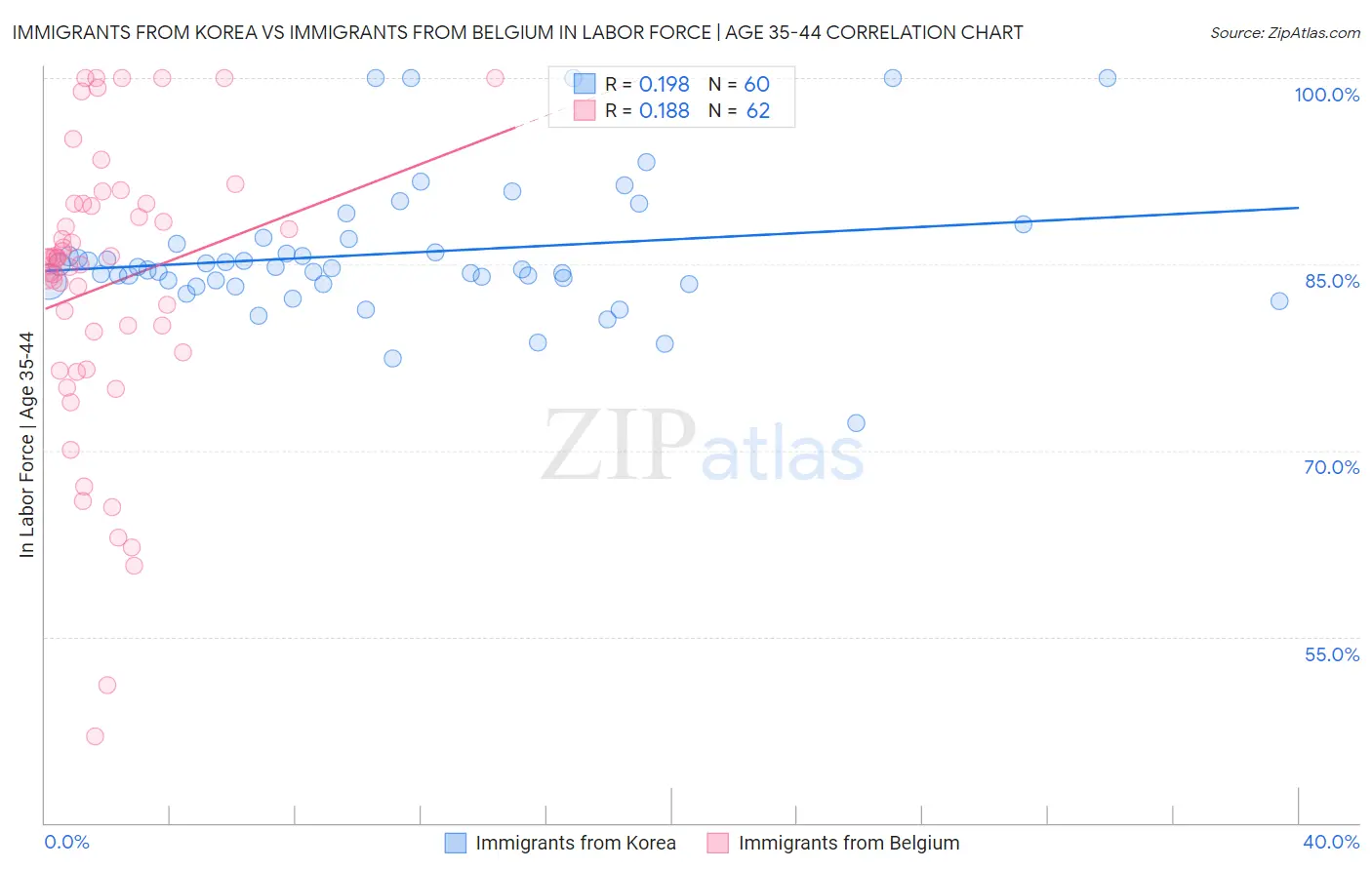 Immigrants from Korea vs Immigrants from Belgium In Labor Force | Age 35-44