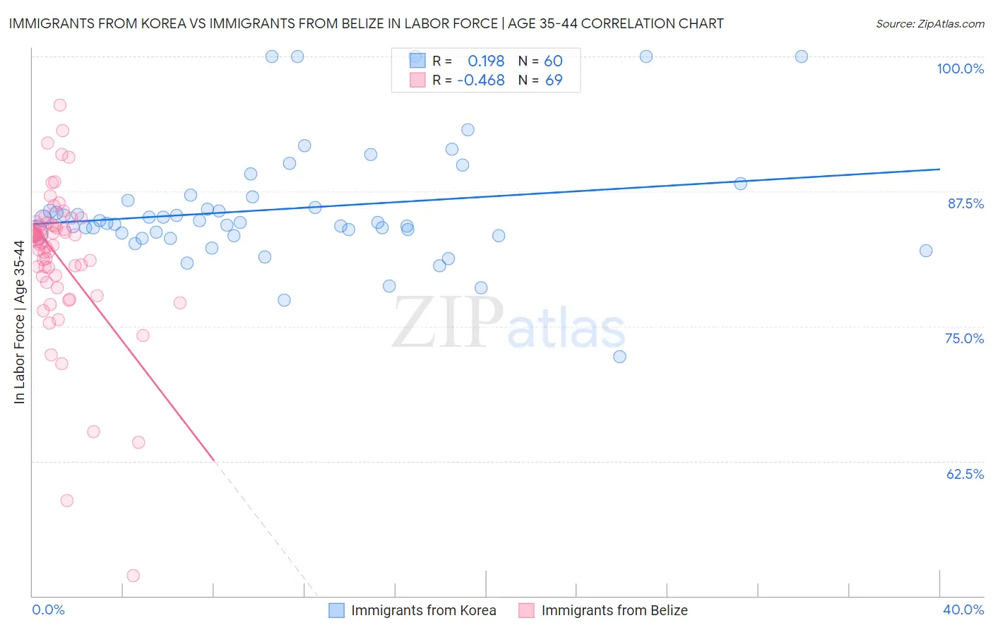 Immigrants from Korea vs Immigrants from Belize In Labor Force | Age 35-44