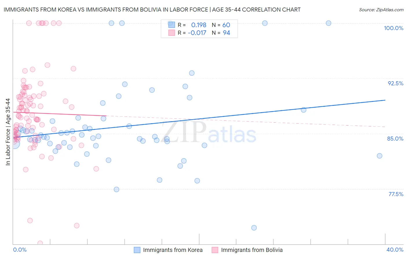 Immigrants from Korea vs Immigrants from Bolivia In Labor Force | Age 35-44