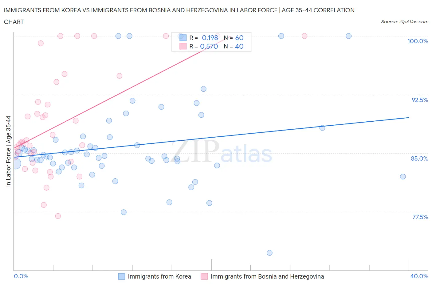 Immigrants from Korea vs Immigrants from Bosnia and Herzegovina In Labor Force | Age 35-44