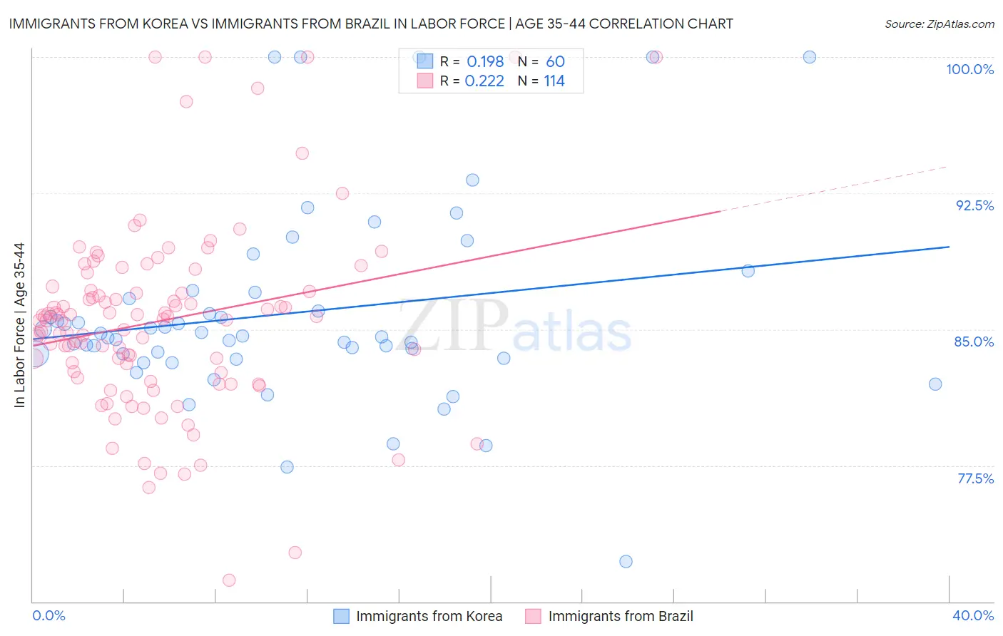 Immigrants from Korea vs Immigrants from Brazil In Labor Force | Age 35-44