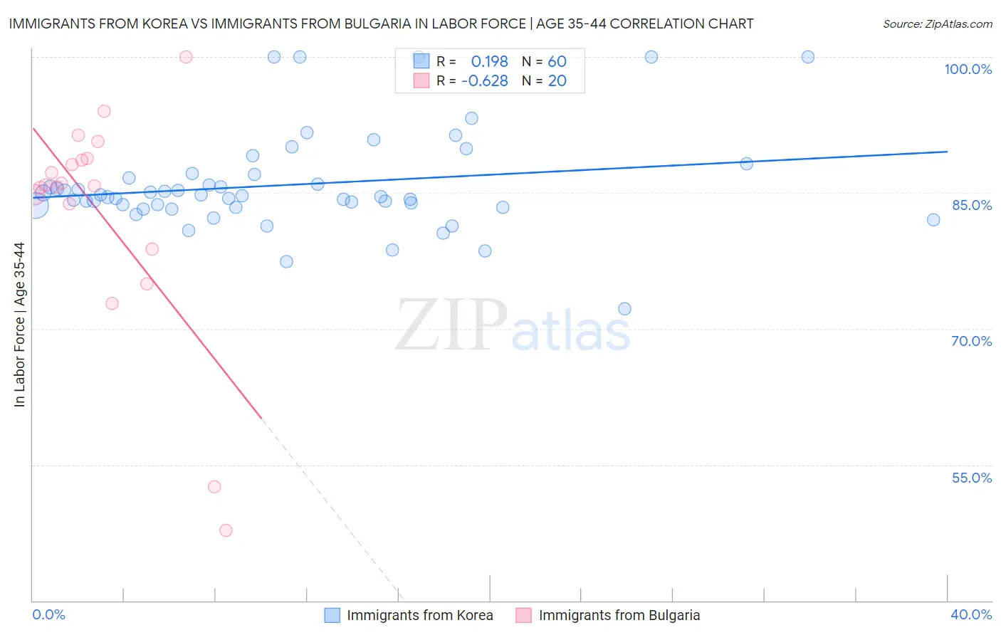 Immigrants from Korea vs Immigrants from Bulgaria In Labor Force | Age 35-44