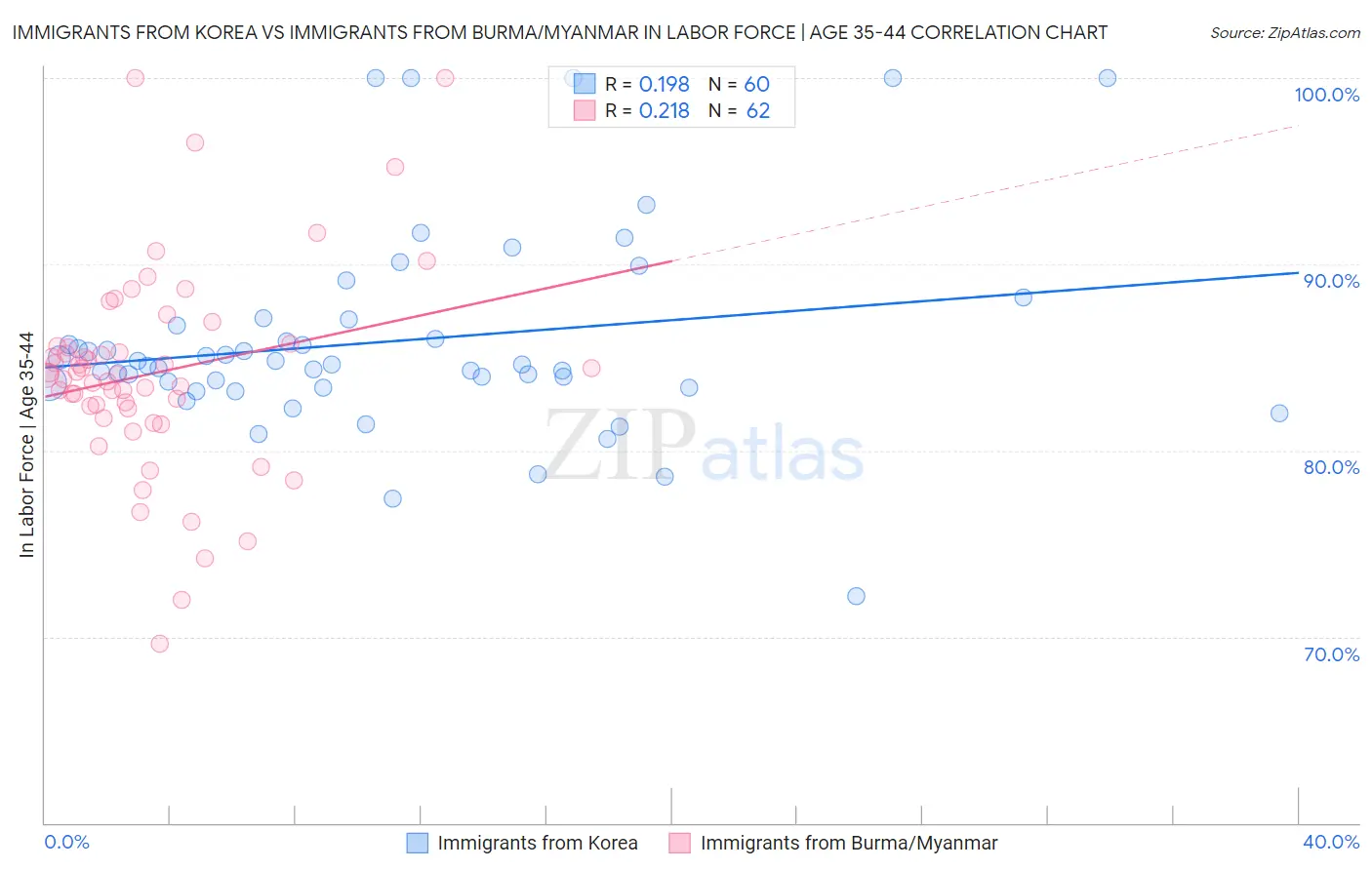 Immigrants from Korea vs Immigrants from Burma/Myanmar In Labor Force | Age 35-44