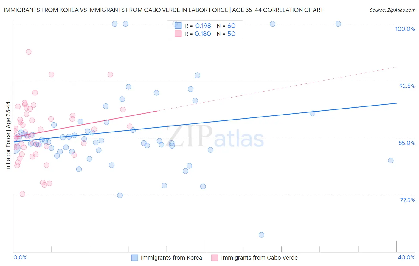 Immigrants from Korea vs Immigrants from Cabo Verde In Labor Force | Age 35-44