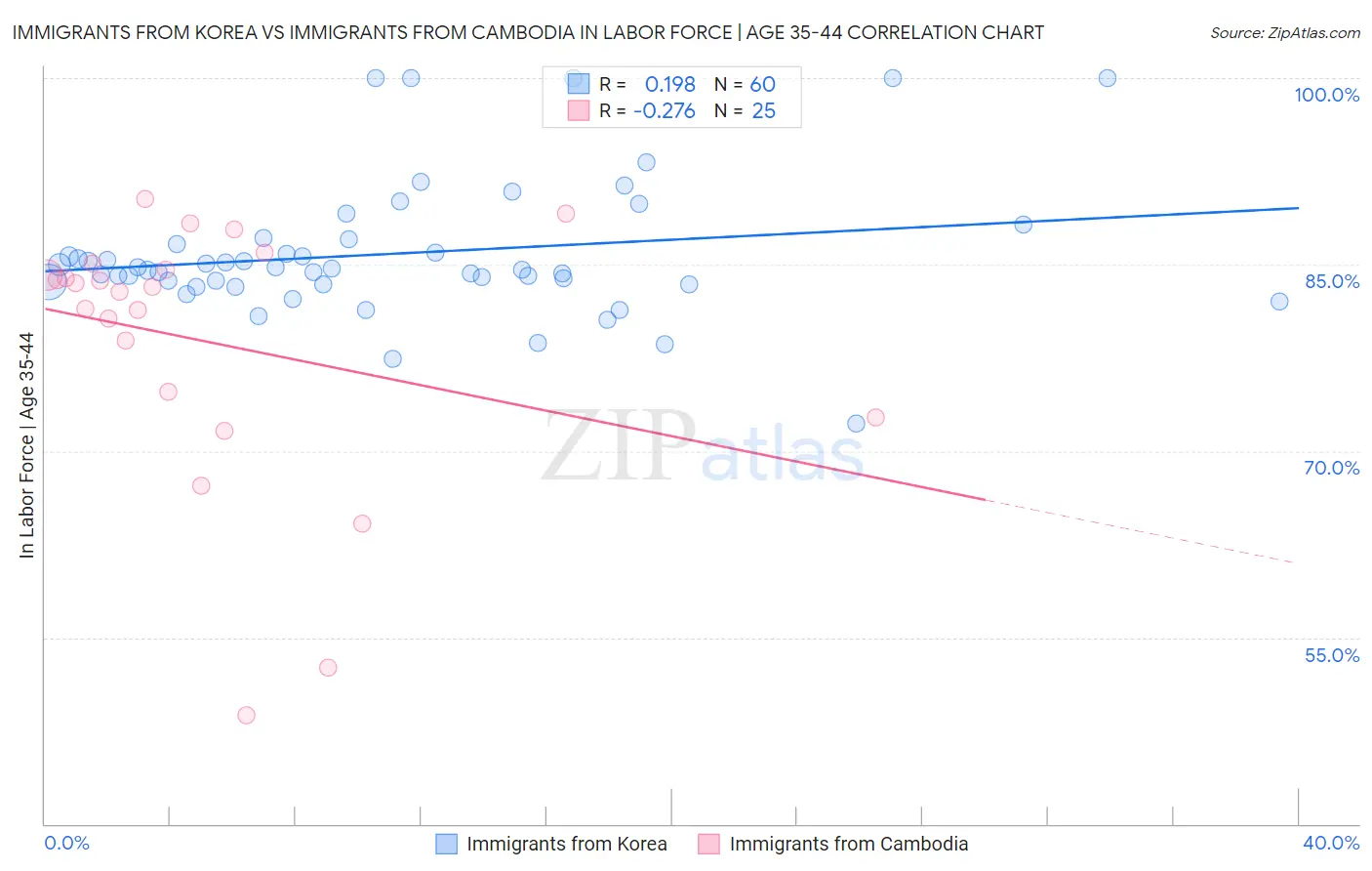 Immigrants from Korea vs Immigrants from Cambodia In Labor Force | Age 35-44