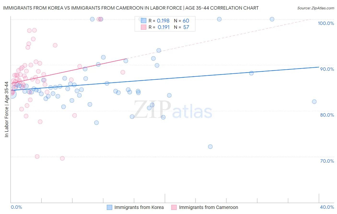 Immigrants from Korea vs Immigrants from Cameroon In Labor Force | Age 35-44