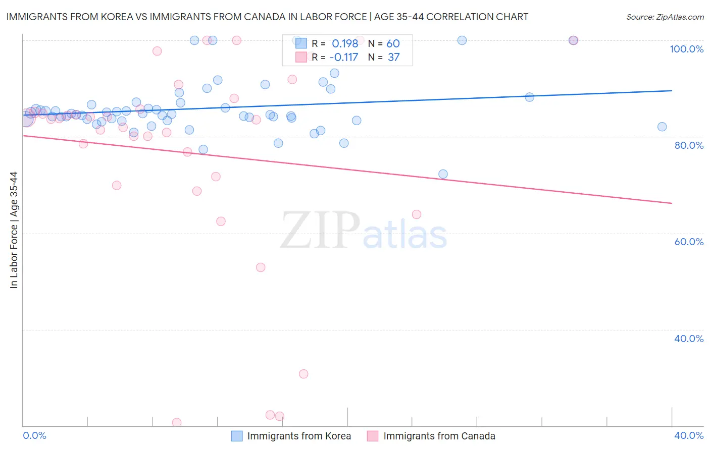 Immigrants from Korea vs Immigrants from Canada In Labor Force | Age 35-44