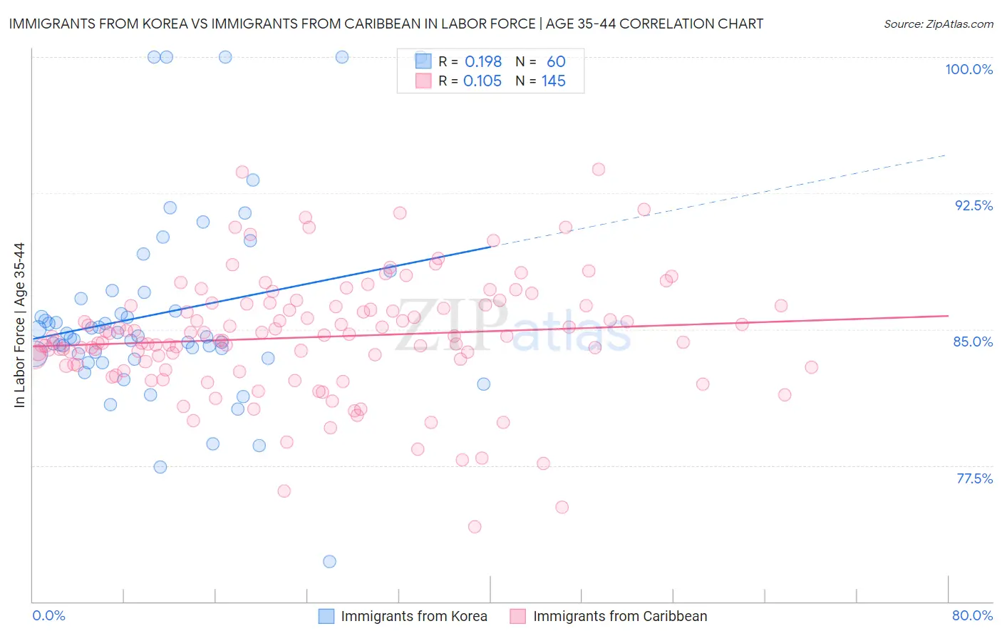 Immigrants from Korea vs Immigrants from Caribbean In Labor Force | Age 35-44