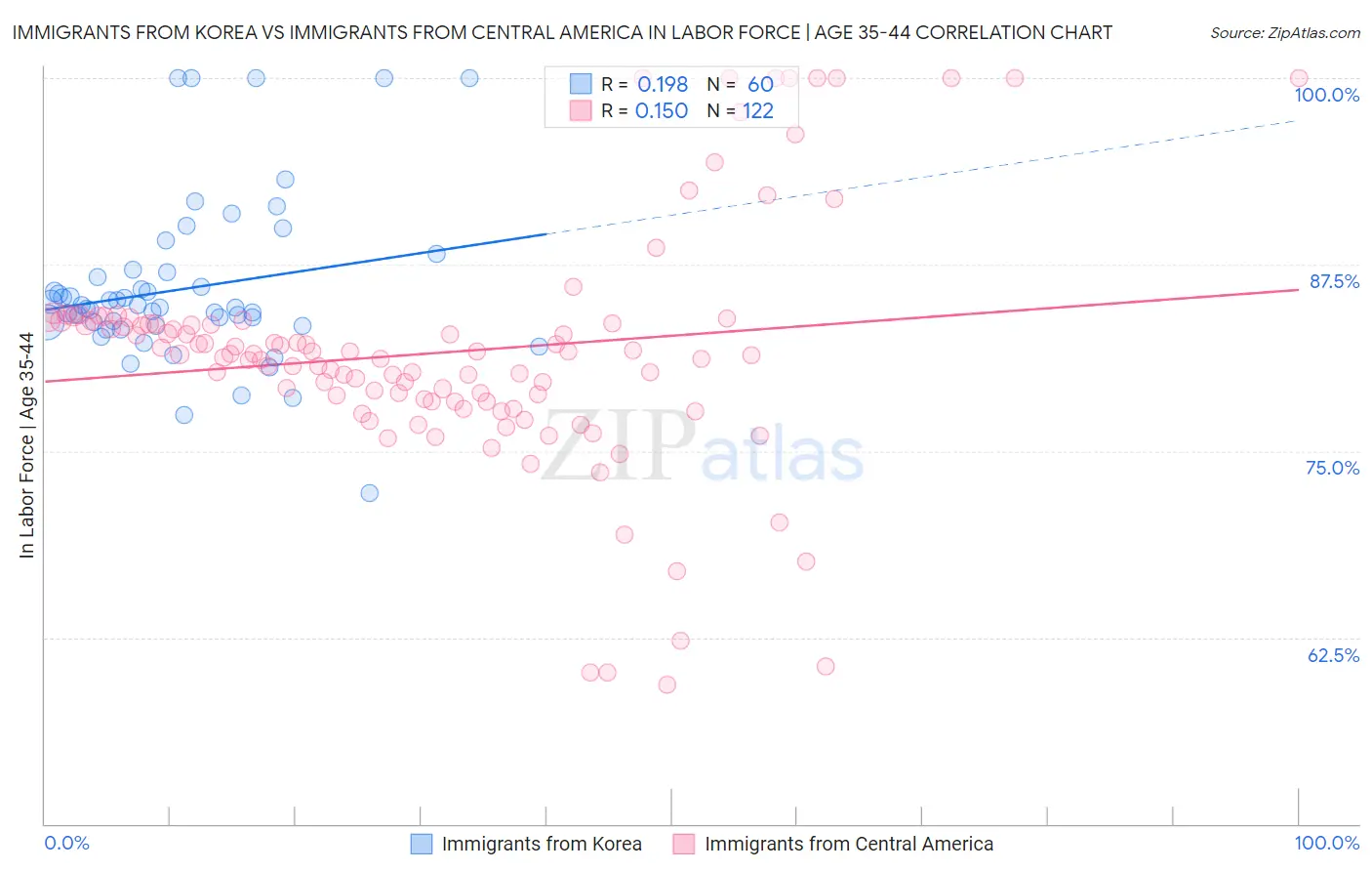 Immigrants from Korea vs Immigrants from Central America In Labor Force | Age 35-44