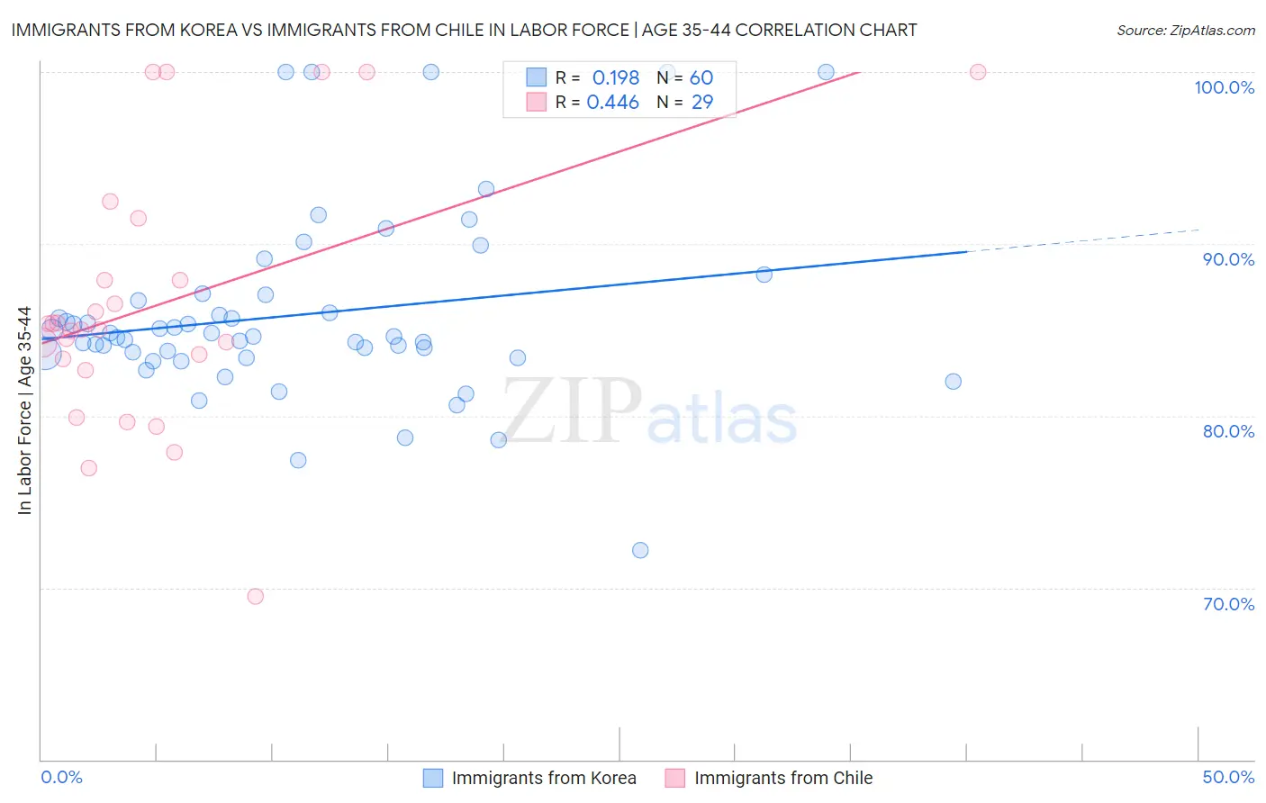 Immigrants from Korea vs Immigrants from Chile In Labor Force | Age 35-44