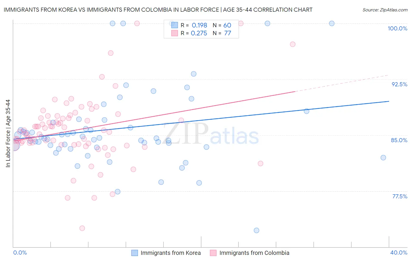 Immigrants from Korea vs Immigrants from Colombia In Labor Force | Age 35-44