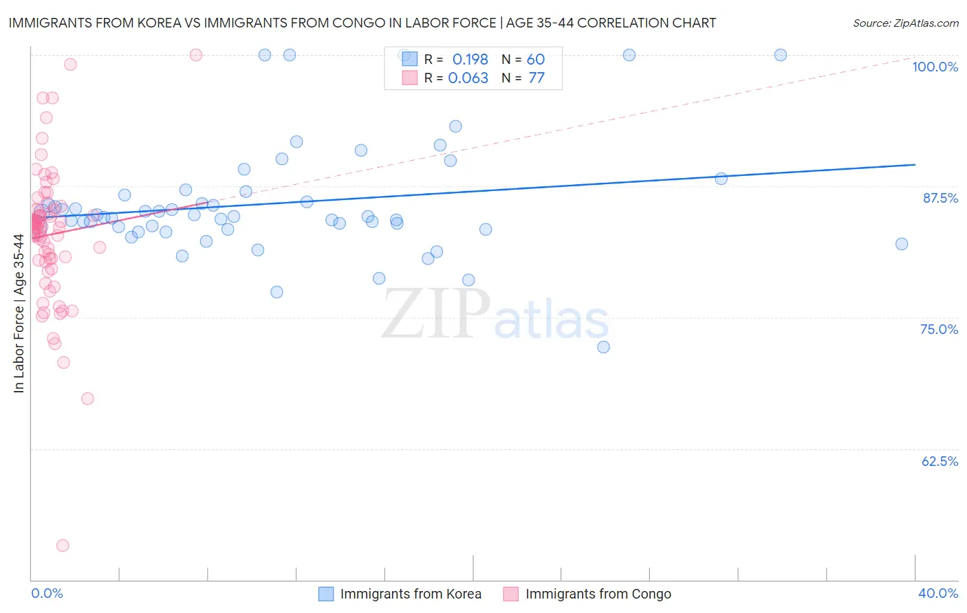 Immigrants from Korea vs Immigrants from Congo In Labor Force | Age 35-44