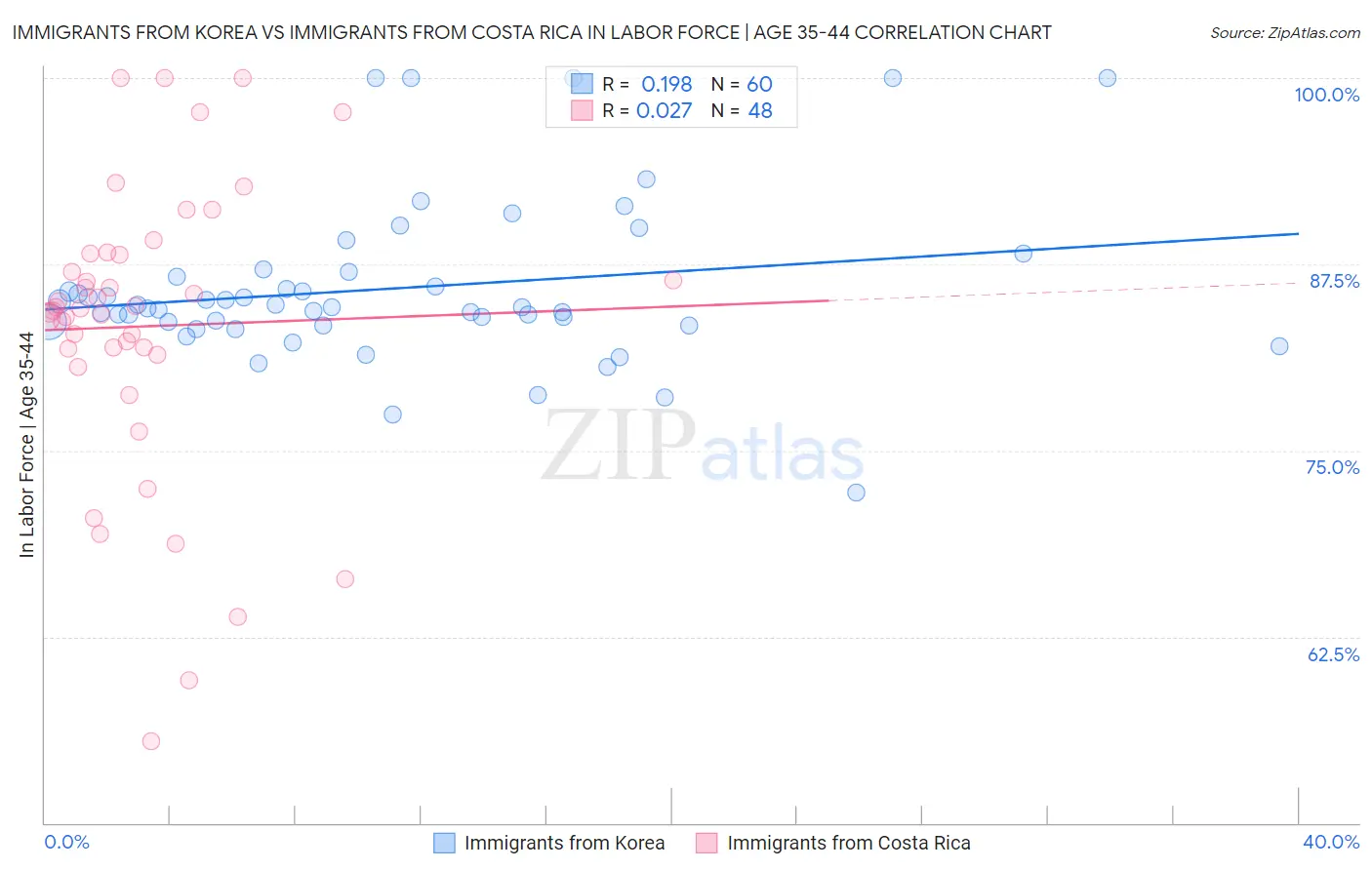 Immigrants from Korea vs Immigrants from Costa Rica In Labor Force | Age 35-44