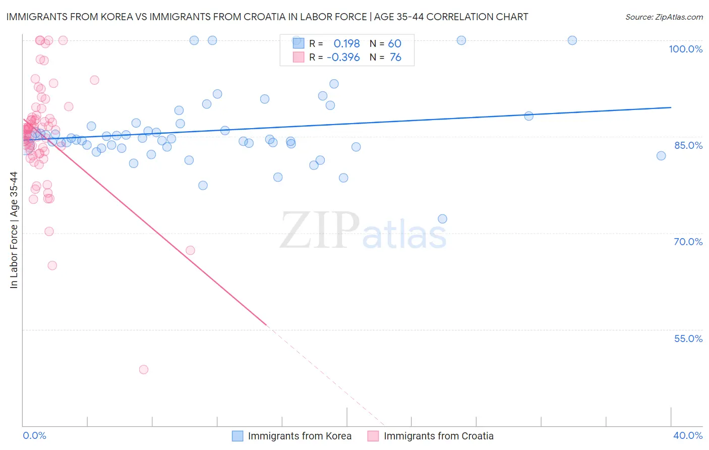 Immigrants from Korea vs Immigrants from Croatia In Labor Force | Age 35-44