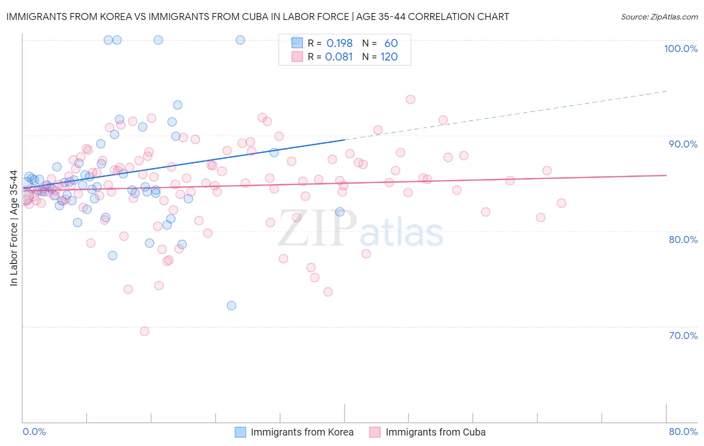 Immigrants from Korea vs Immigrants from Cuba In Labor Force | Age 35-44