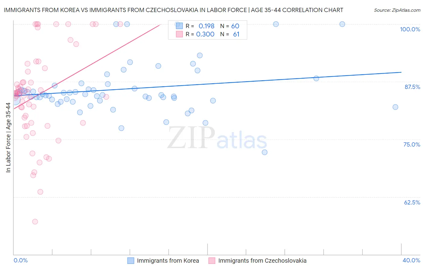 Immigrants from Korea vs Immigrants from Czechoslovakia In Labor Force | Age 35-44