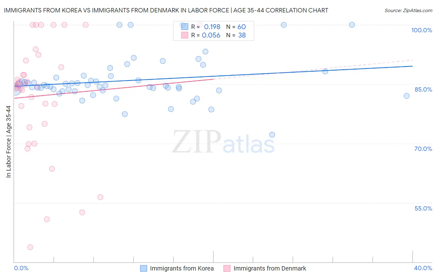 Immigrants from Korea vs Immigrants from Denmark In Labor Force | Age 35-44