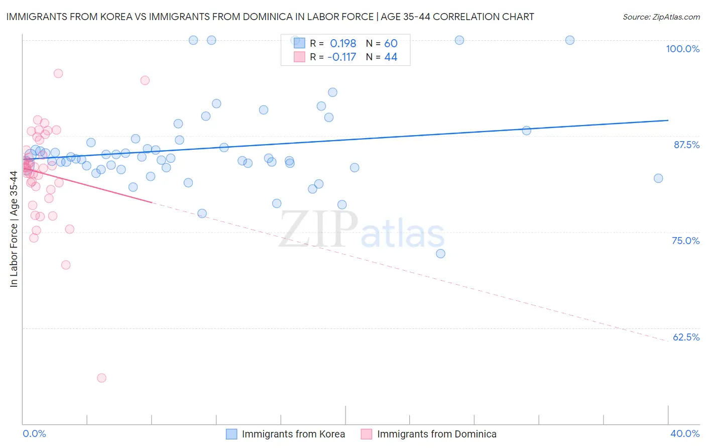 Immigrants from Korea vs Immigrants from Dominica In Labor Force | Age 35-44