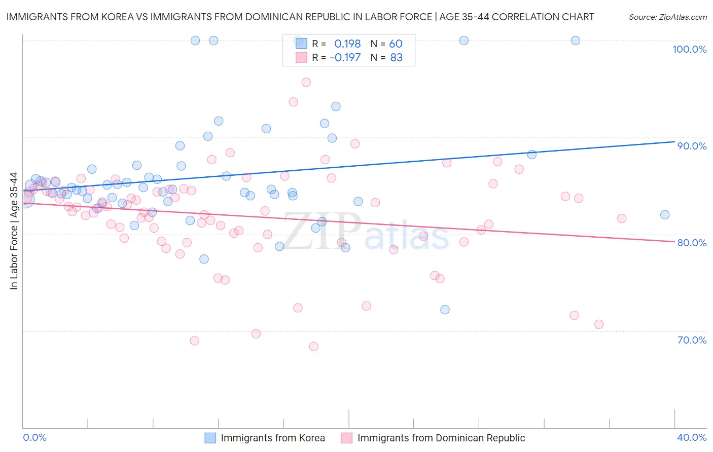 Immigrants from Korea vs Immigrants from Dominican Republic In Labor Force | Age 35-44