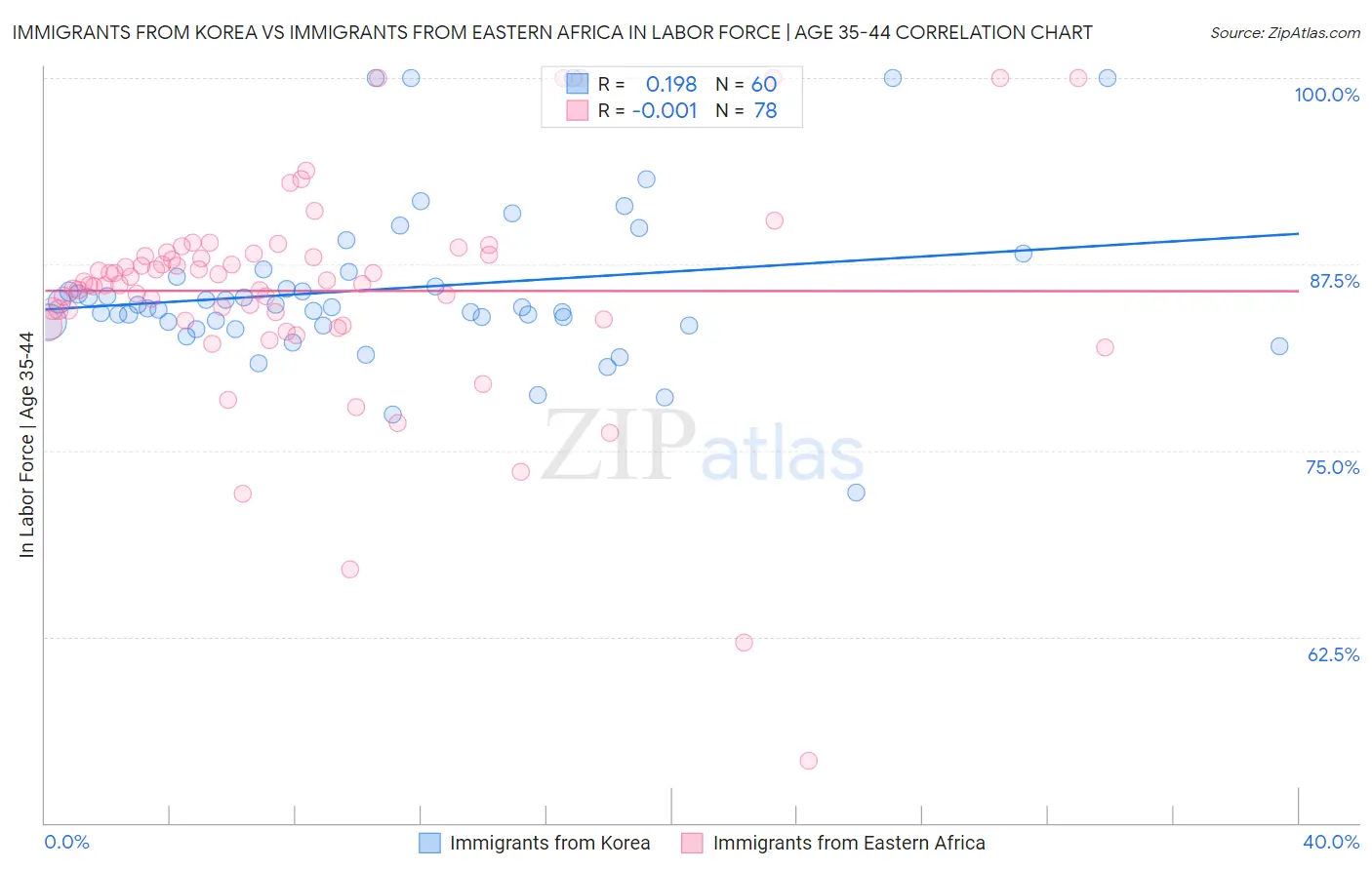 Immigrants from Korea vs Immigrants from Eastern Africa In Labor Force | Age 35-44