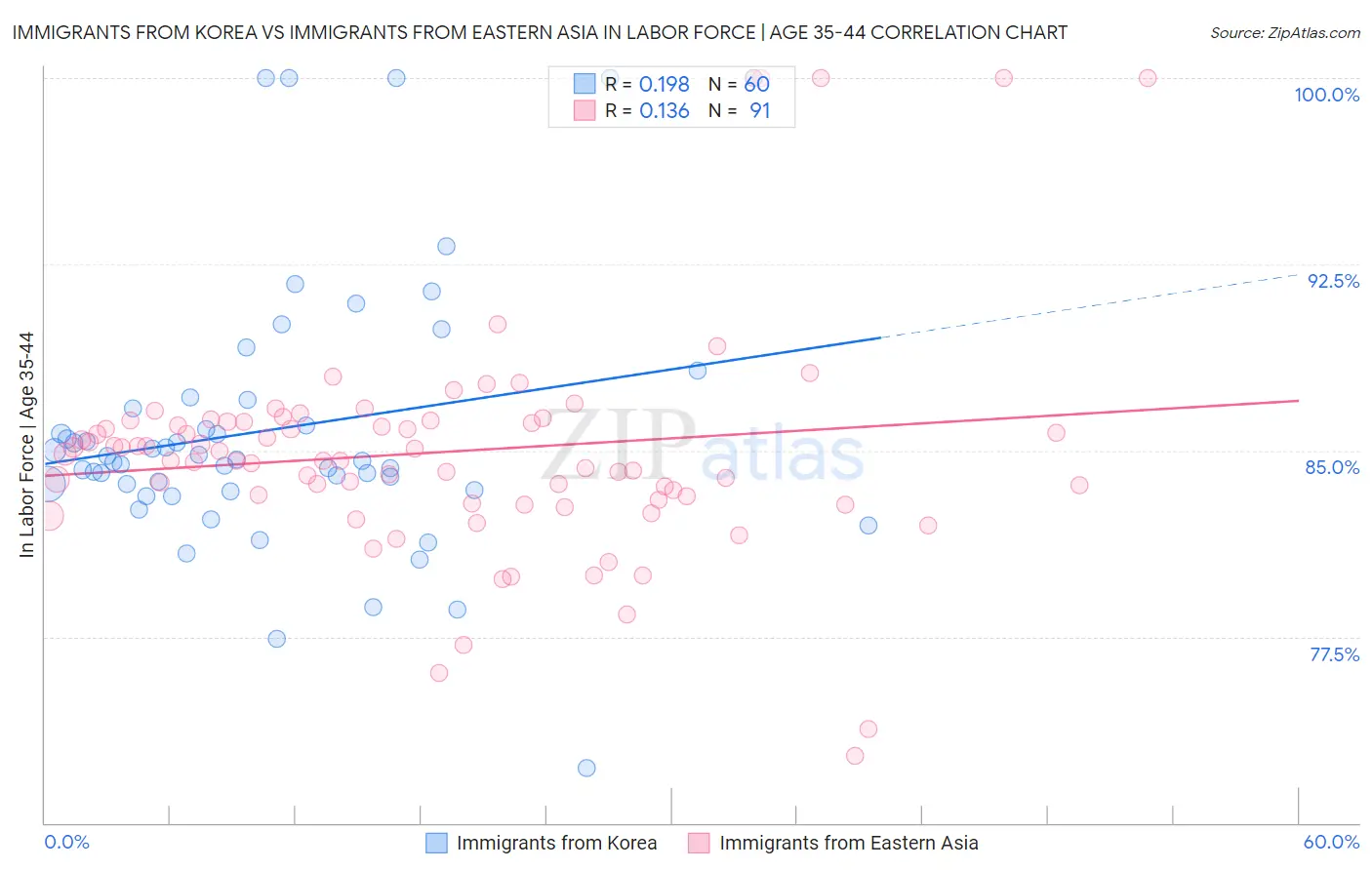 Immigrants from Korea vs Immigrants from Eastern Asia In Labor Force | Age 35-44