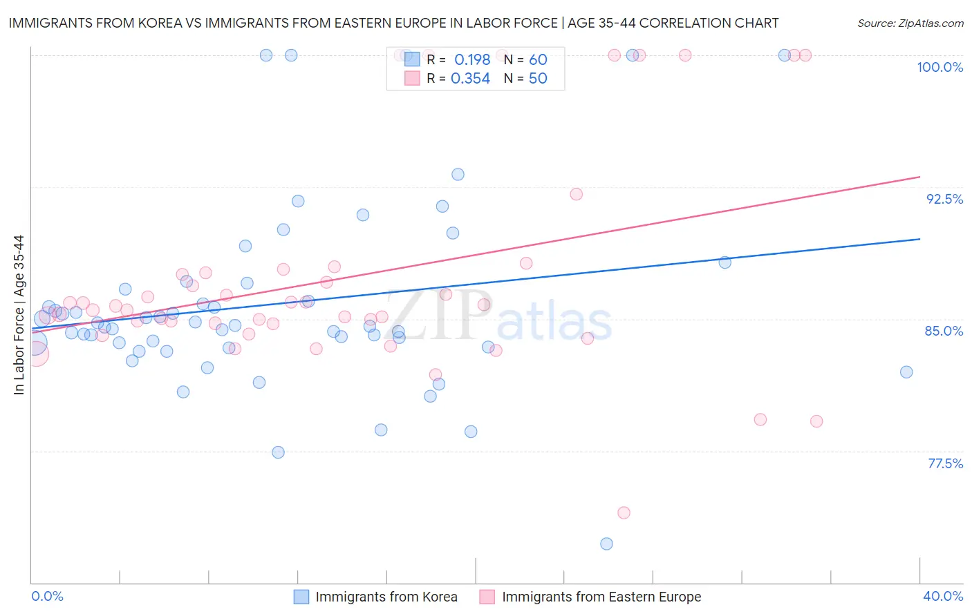 Immigrants from Korea vs Immigrants from Eastern Europe In Labor Force | Age 35-44