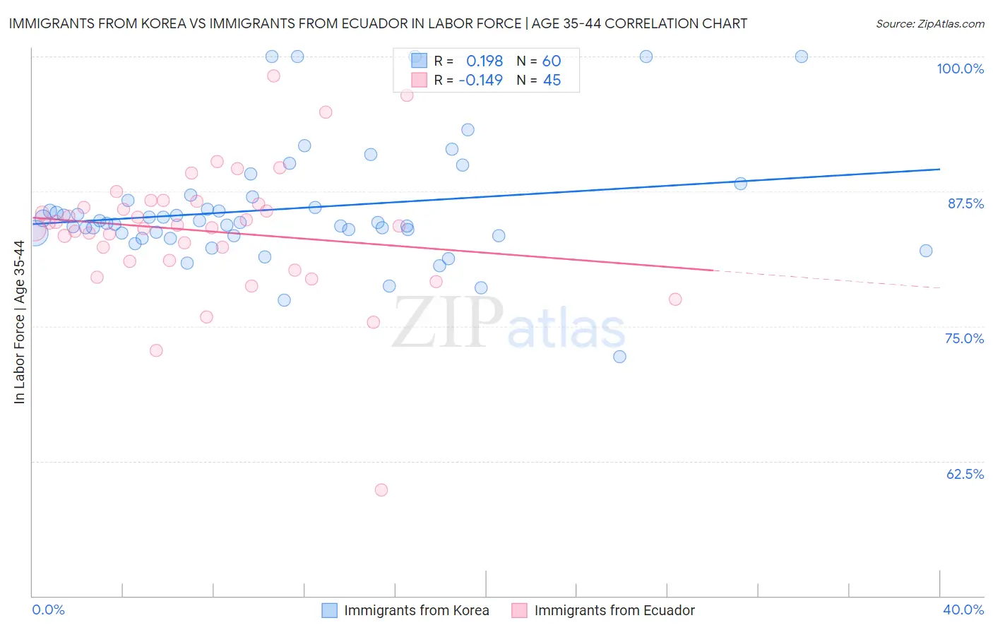 Immigrants from Korea vs Immigrants from Ecuador In Labor Force | Age 35-44