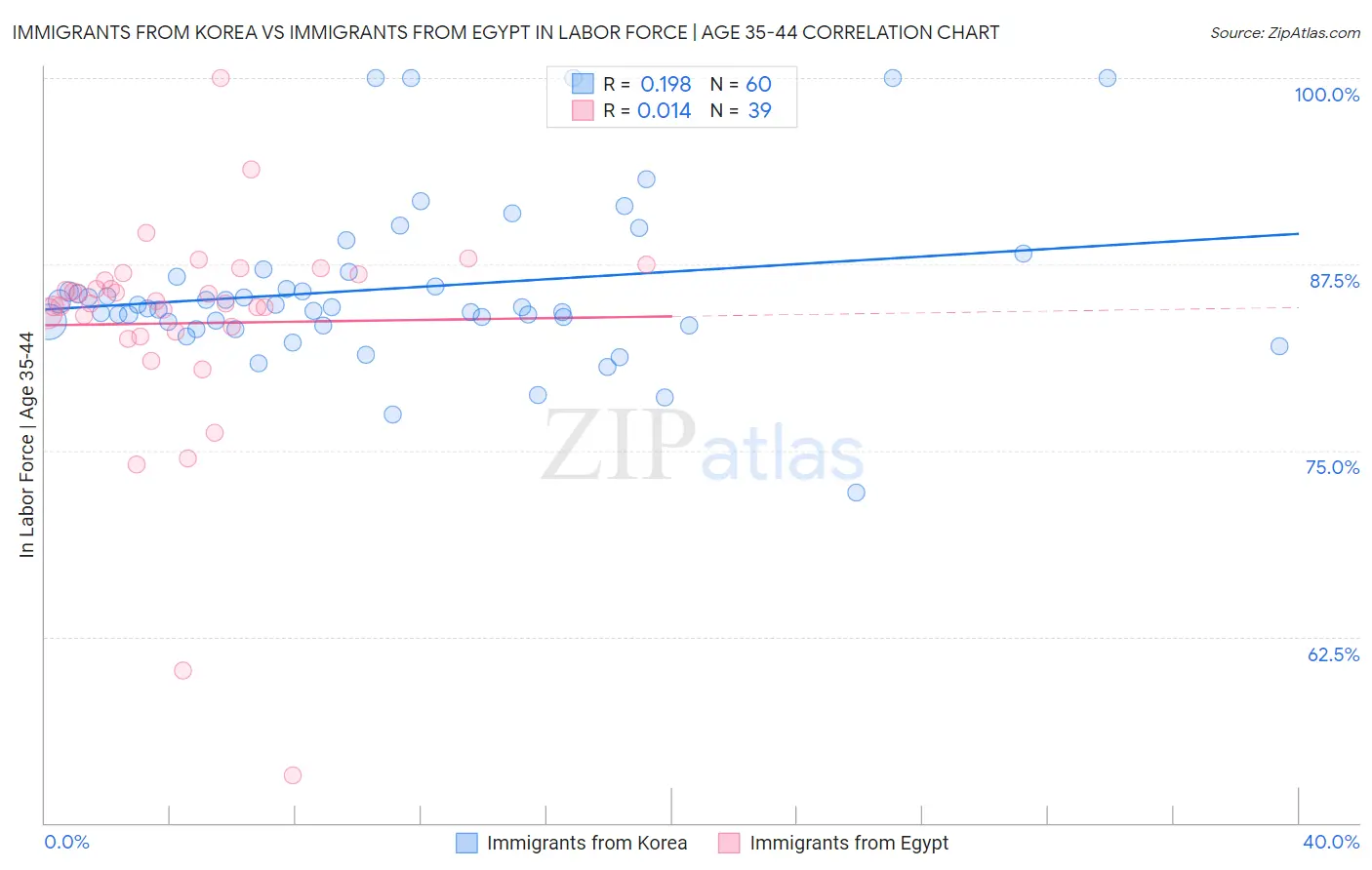 Immigrants from Korea vs Immigrants from Egypt In Labor Force | Age 35-44