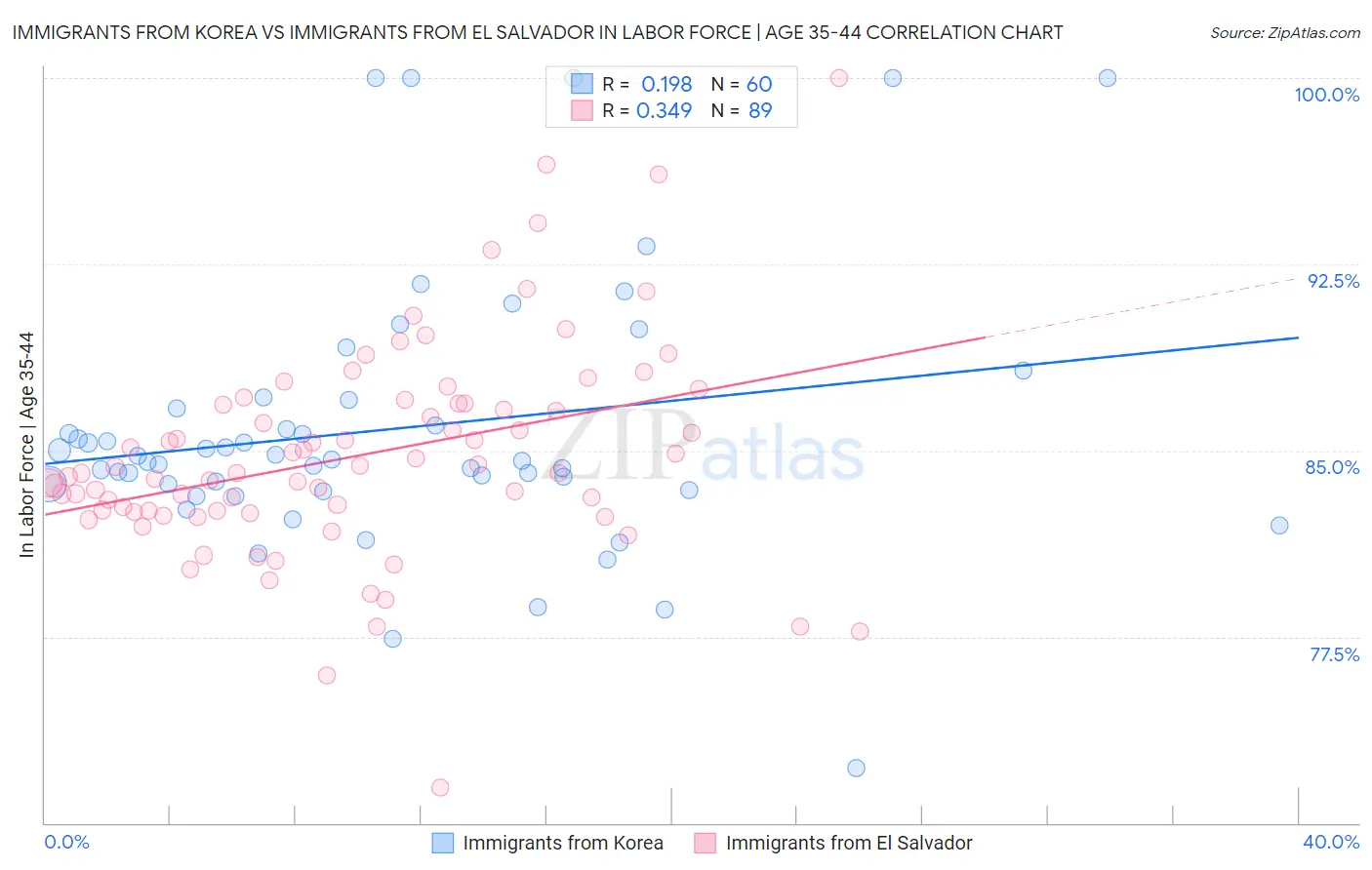 Immigrants from Korea vs Immigrants from El Salvador In Labor Force | Age 35-44