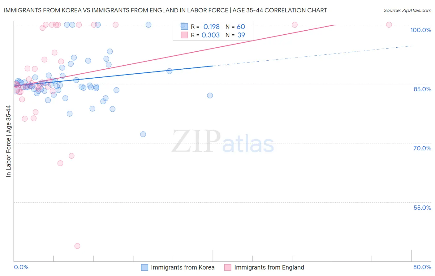 Immigrants from Korea vs Immigrants from England In Labor Force | Age 35-44