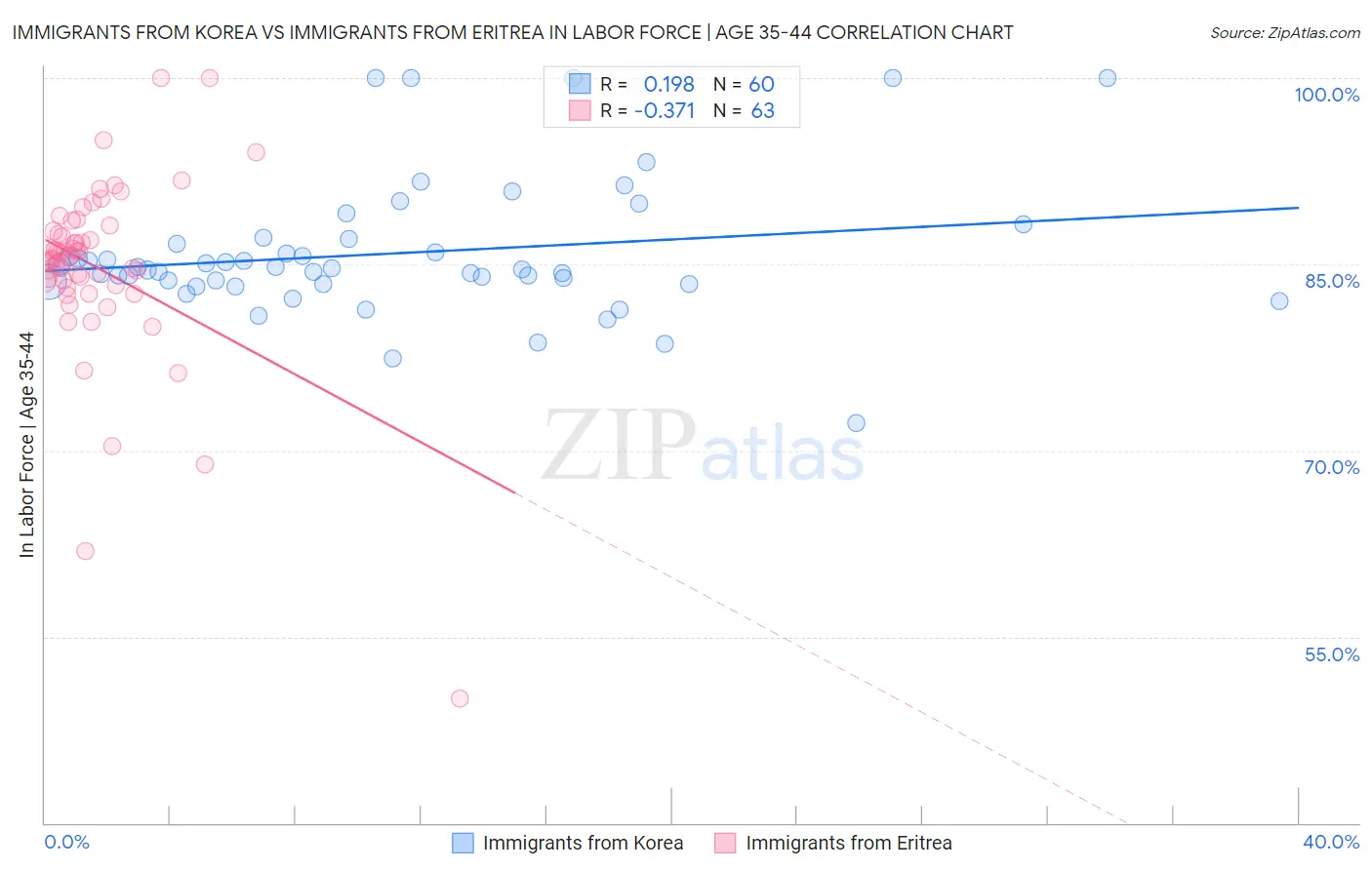 Immigrants from Korea vs Immigrants from Eritrea In Labor Force | Age 35-44