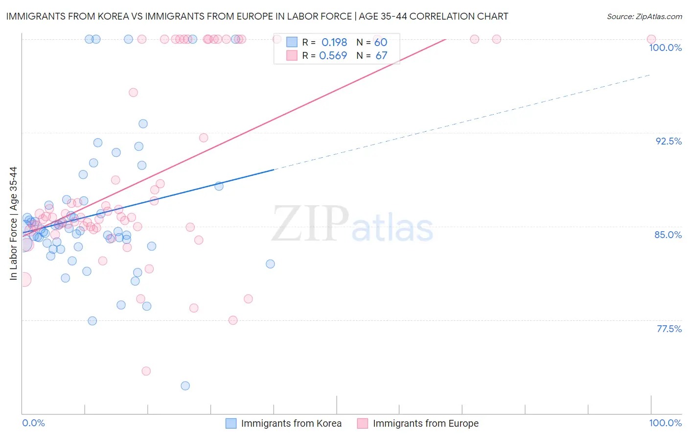 Immigrants from Korea vs Immigrants from Europe In Labor Force | Age 35-44