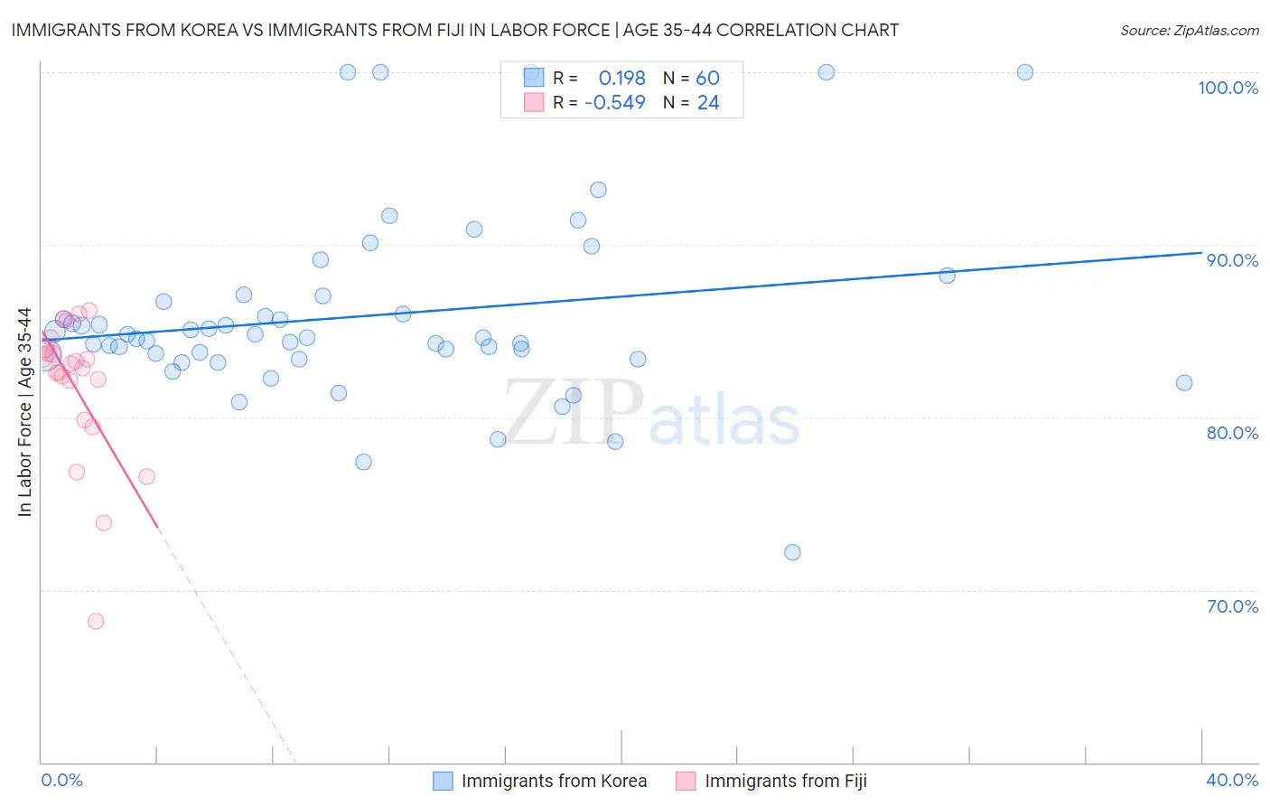 Immigrants from Korea vs Immigrants from Fiji In Labor Force | Age 35-44