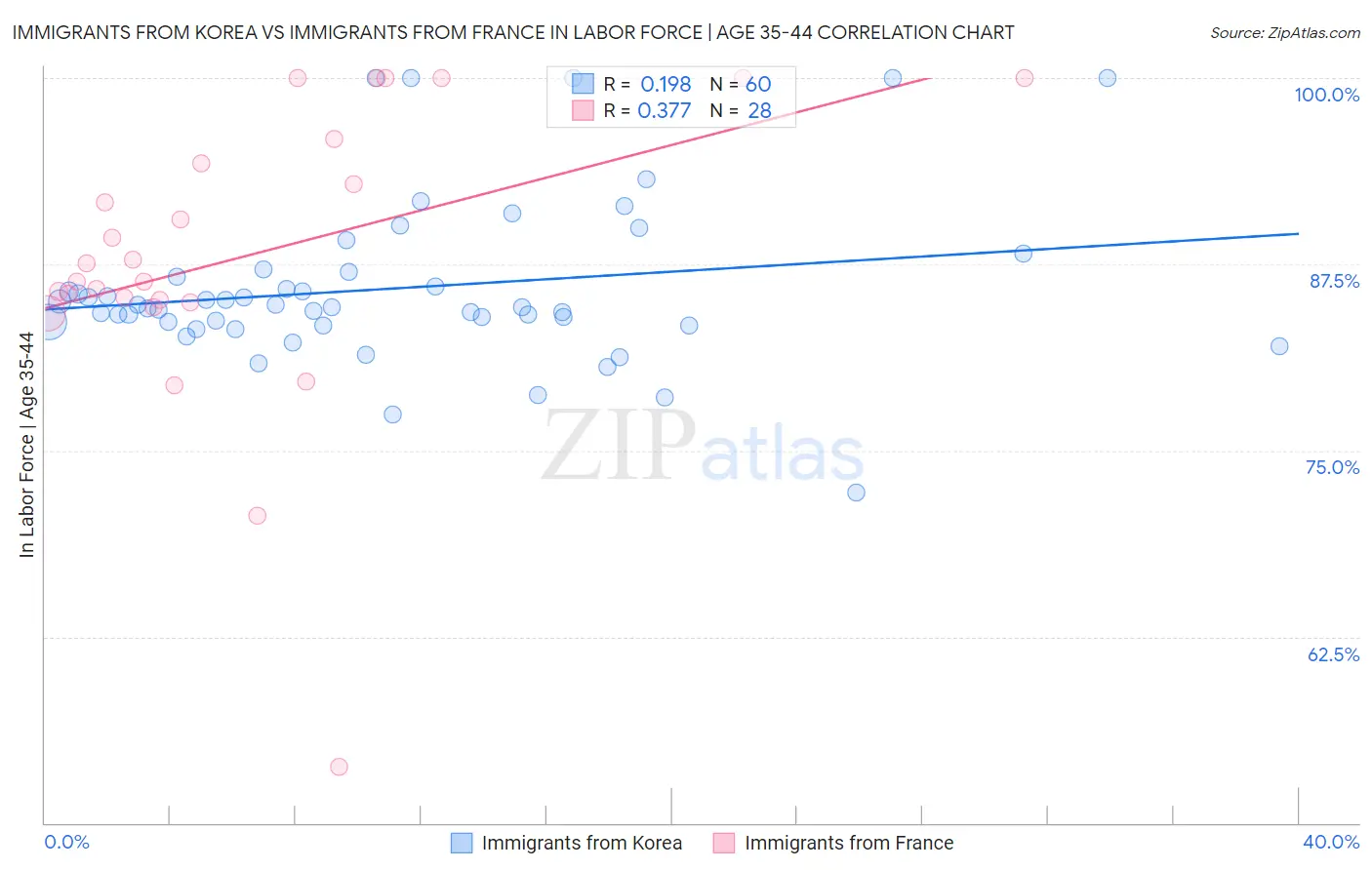 Immigrants from Korea vs Immigrants from France In Labor Force | Age 35-44