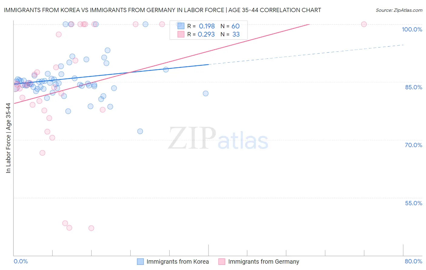 Immigrants from Korea vs Immigrants from Germany In Labor Force | Age 35-44