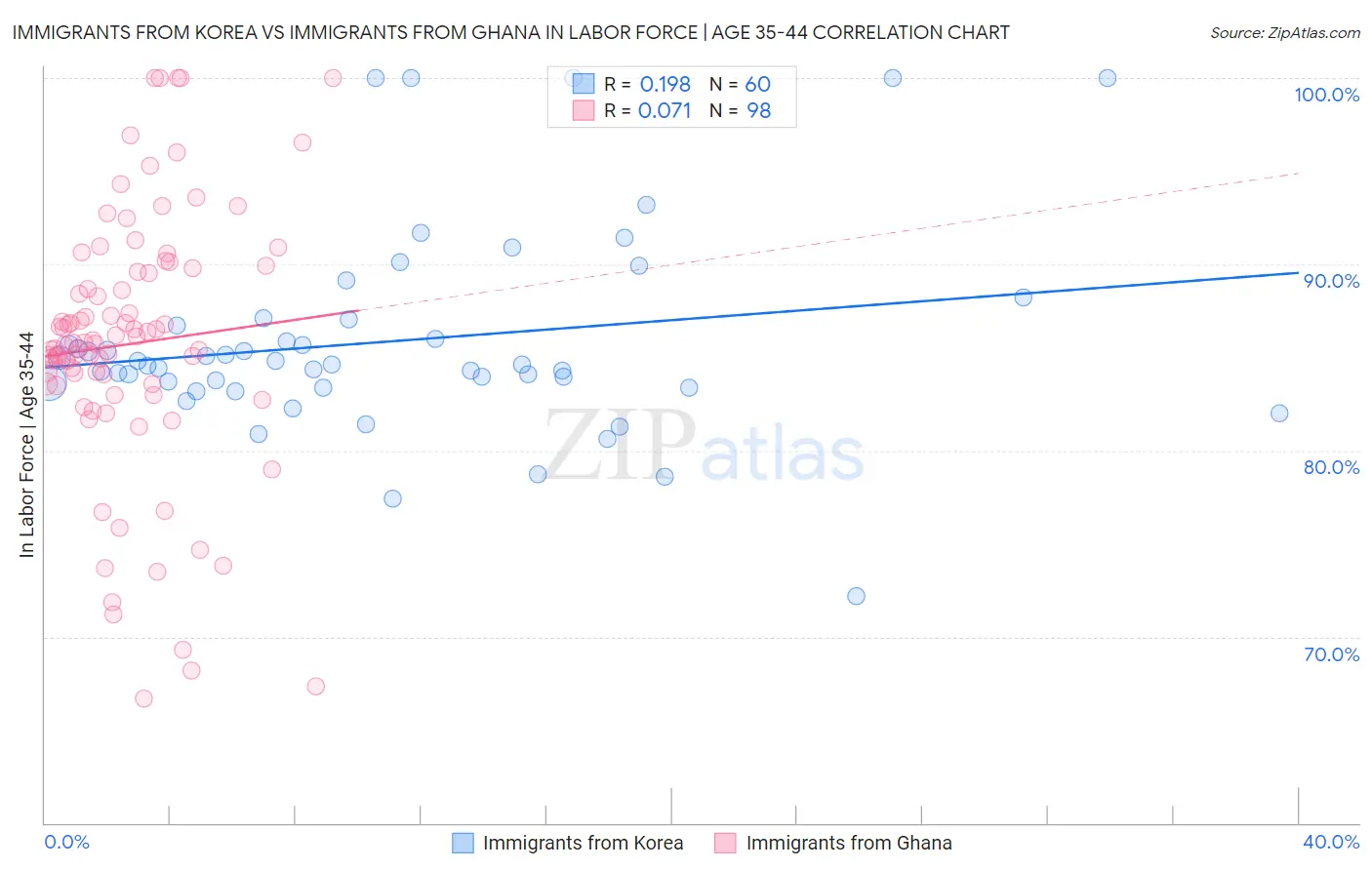 Immigrants from Korea vs Immigrants from Ghana In Labor Force | Age 35-44