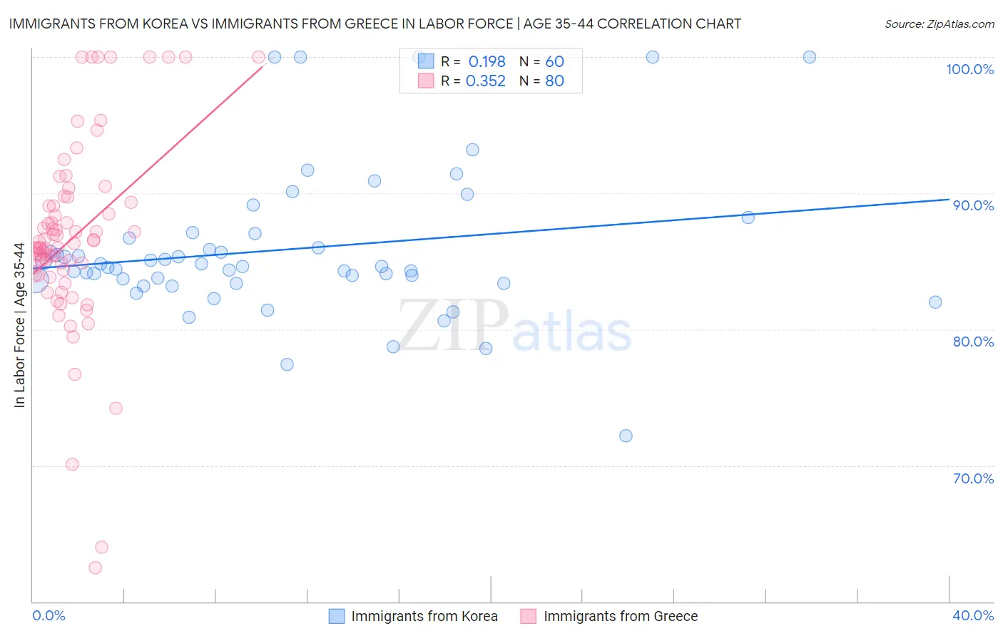 Immigrants from Korea vs Immigrants from Greece In Labor Force | Age 35-44