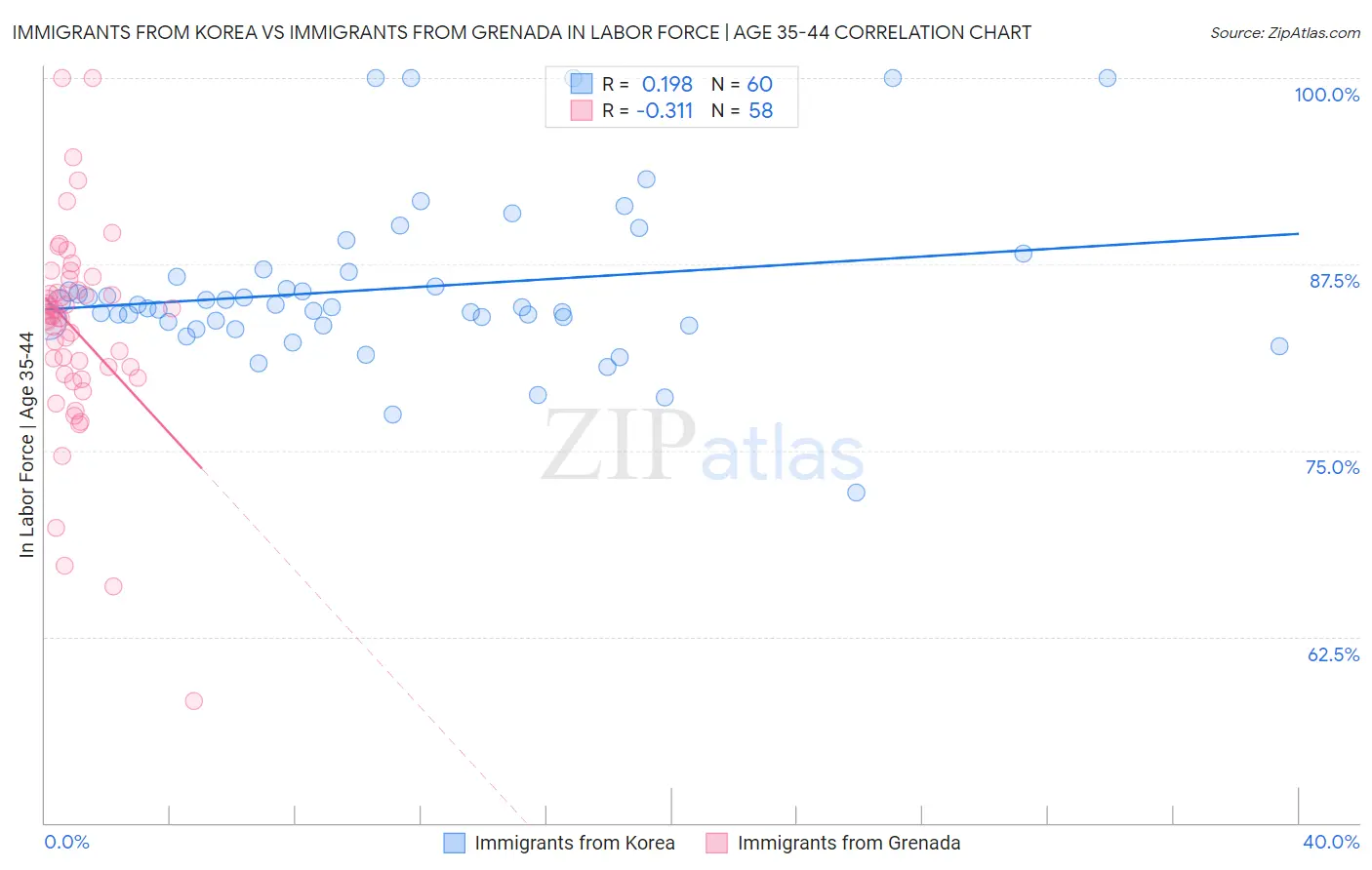 Immigrants from Korea vs Immigrants from Grenada In Labor Force | Age 35-44