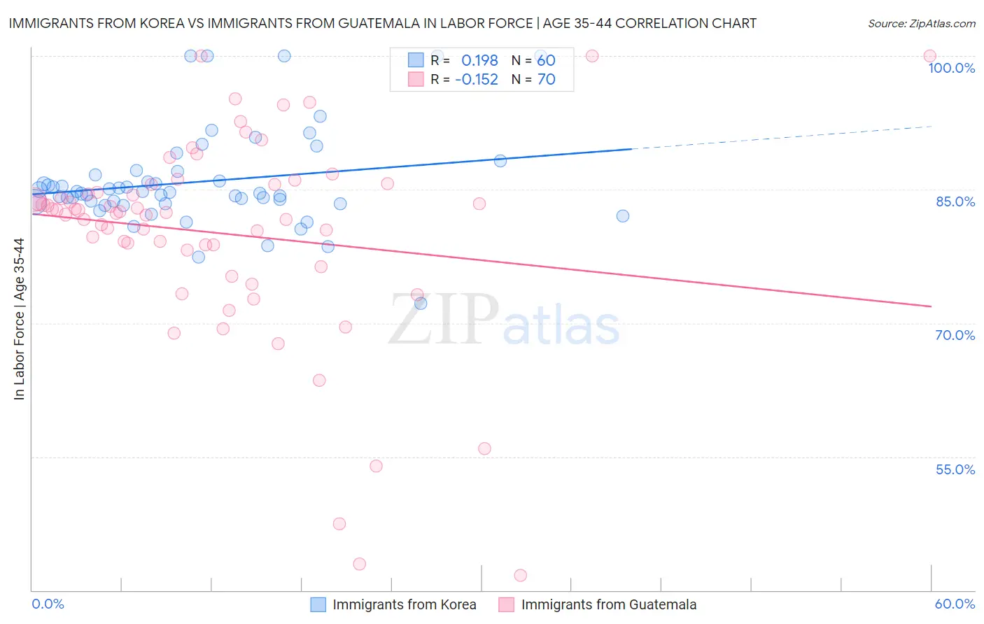 Immigrants from Korea vs Immigrants from Guatemala In Labor Force | Age 35-44
