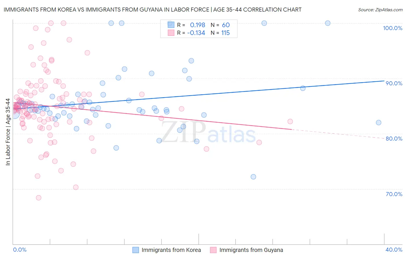 Immigrants from Korea vs Immigrants from Guyana In Labor Force | Age 35-44